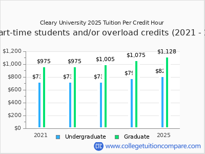 Cleary University 2025 cost per credit hour chart