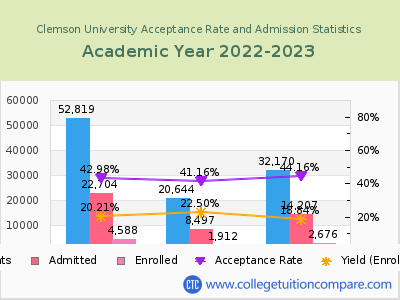 Clemson University 2023 Acceptance Rate By Gender chart
