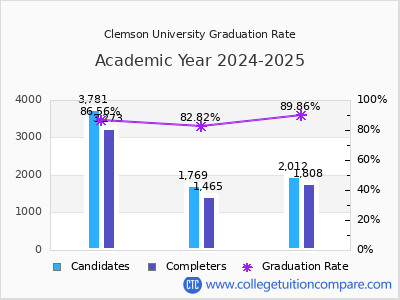 Clemson University graduation rate by gender