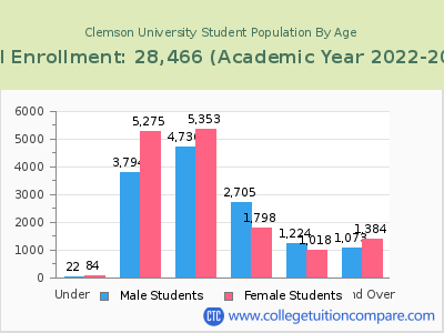 Clemson University 2023 Student Population by Age chart