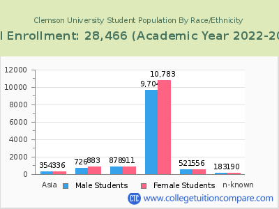 Clemson University 2023 Student Population by Gender and Race chart