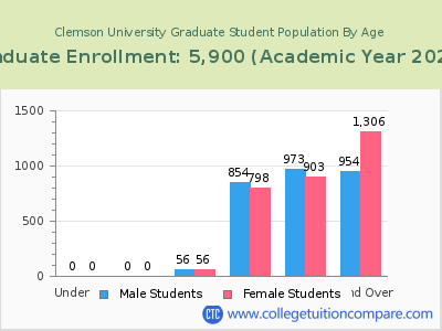 Clemson University 2023 Graduate Enrollment by Age chart