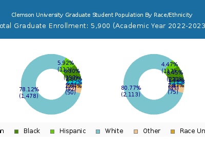 Clemson University 2023 Graduate Enrollment by Gender and Race chart