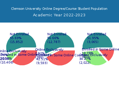 Clemson University 2023 Online Student Population chart