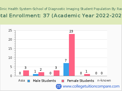 Cleveland Clinic Health System-School of Diagnostic Imaging 2023 Student Population by Gender and Race chart
