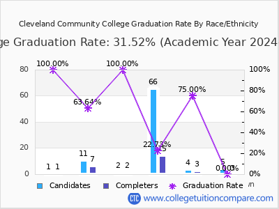 Cleveland Community College graduation rate by race