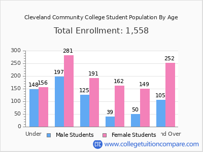 Cleveland Community College 2024 Student Population by Age chart