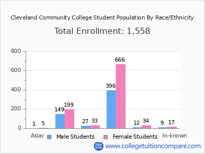 Cleveland Community College 2025 Student Population by Gender and Race chart