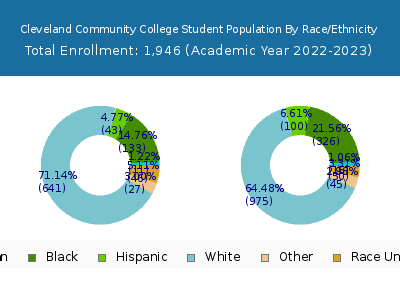 Cleveland Community College 2023 Student Population by Gender and Race chart