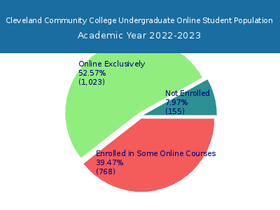 Cleveland Community College 2023 Online Student Population chart