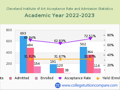 Cleveland Institute of Art 2023 Acceptance Rate By Gender chart