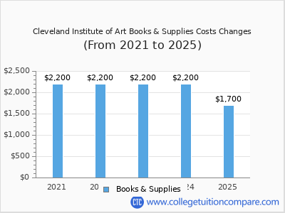 Cleveland Institute of Art 2025 books & supplies cost chart