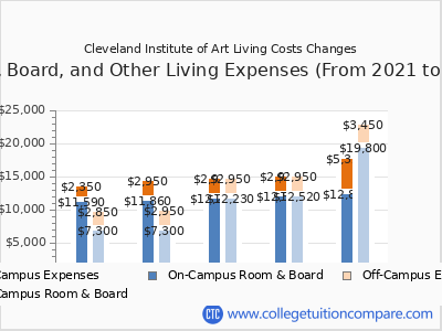 Cleveland Institute of Art 2025 room & board cost chart