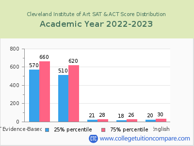Cleveland Institute of Art 2023 SAT and ACT Score Chart