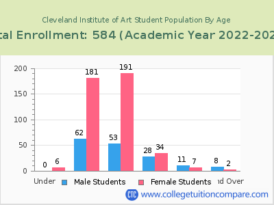 Cleveland Institute of Art 2023 Student Population by Age chart