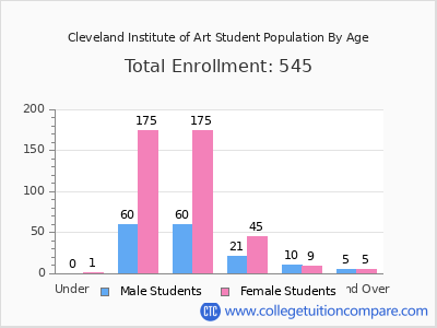 Cleveland Institute of Art 2024 Student Population by Age chart