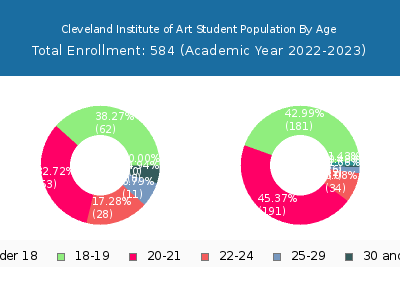 Cleveland Institute of Art 2023 Student Population Age Diversity Pie chart
