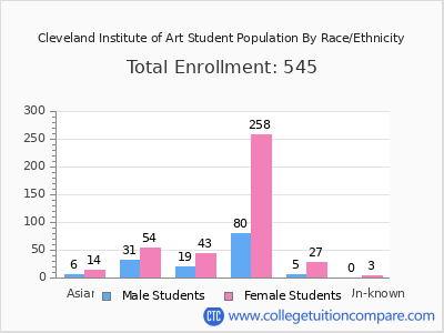 Cleveland Institute of Art 2025 Student Population by Gender and Race chart
