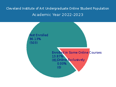 Cleveland Institute of Art 2023 Online Student Population chart