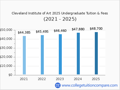 Cleveland Institute of Art 2025 undergraduate tuition chart