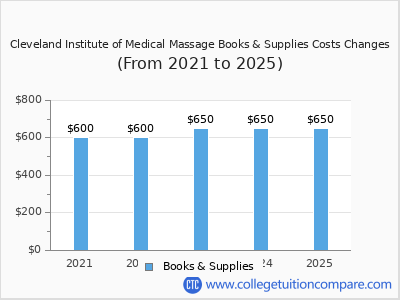 Cleveland Institute of Medical Massage 2025 books & supplies cost chart