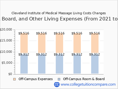 Cleveland Institute of Medical Massage 2025 room & board cost chart
