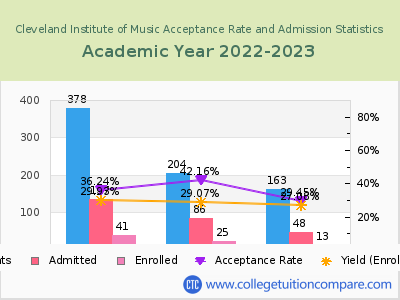 Cleveland Institute of Music 2023 Acceptance Rate By Gender chart