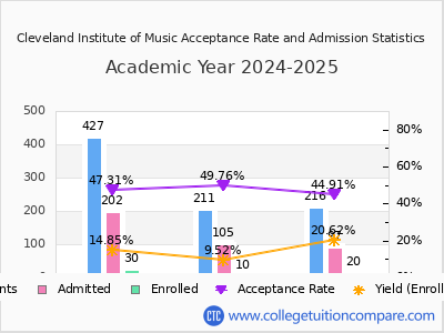 Cleveland Institute of Music 2025 Acceptance Rate By Gender chart