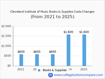 Cleveland Institute of Music 2025 books & supplies cost chart