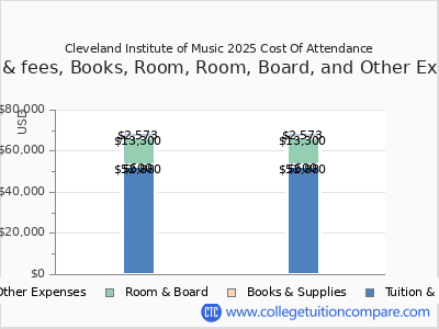 Cleveland Institute of Music 2025 COA (cost of attendance) chart