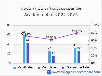 Cleveland Institute of Music graduation rate by gender