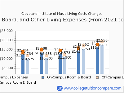Cleveland Institute of Music 2025 room & board cost chart