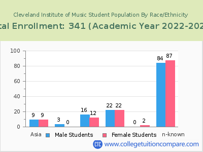 Cleveland Institute of Music 2023 Student Population by Gender and Race chart