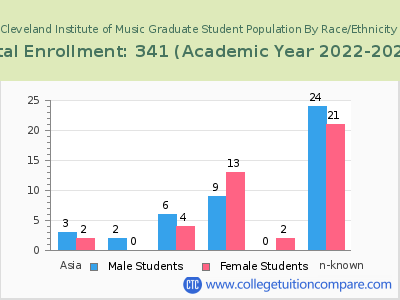 Cleveland Institute of Music 2023 Graduate Enrollment by Gender and Race chart