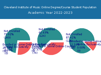 Cleveland Institute of Music 2023 Online Student Population chart