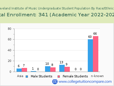 Cleveland Institute of Music 2023 Undergraduate Enrollment by Gender and Race chart