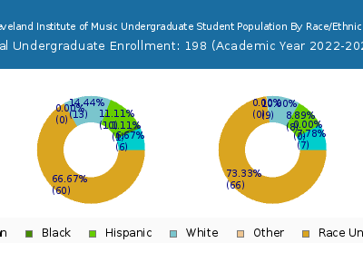 Cleveland Institute of Music 2023 Undergraduate Enrollment by Gender and Race chart