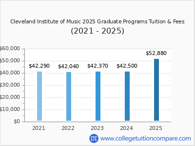 Cleveland Institute of Music 2025 graduate tuition chart