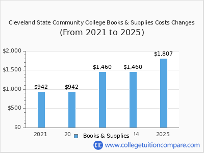 Cleveland State Community College 2025 books & supplies cost chart