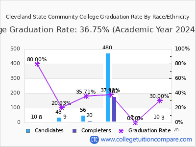 Cleveland State Community College graduation rate by race