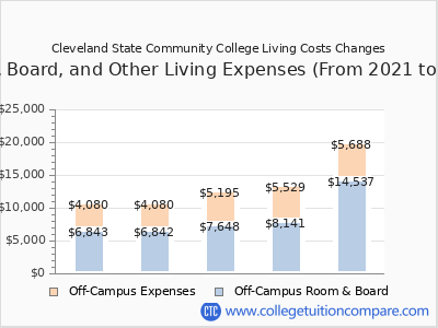 Cleveland State Community College 2025 room & board cost chart