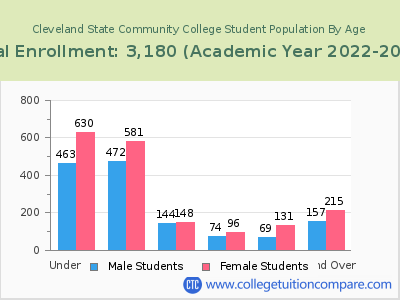 Cleveland State Community College 2023 Student Population by Age chart