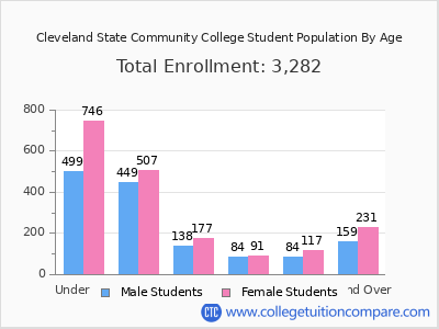 Cleveland State Community College 2025 Student Population by Age chart