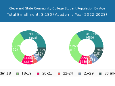 Cleveland State Community College 2023 Student Population Age Diversity Pie chart