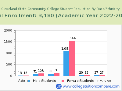 Cleveland State Community College 2023 Student Population by Gender and Race chart