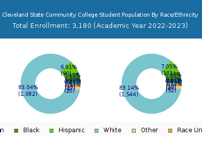 Cleveland State Community College 2023 Student Population by Gender and Race chart