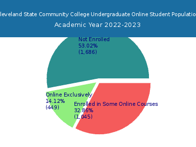 Cleveland State Community College 2023 Online Student Population chart
