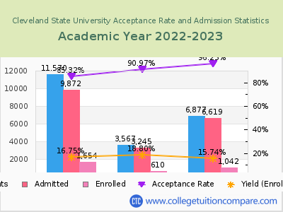 Cleveland State University 2023 Acceptance Rate By Gender chart