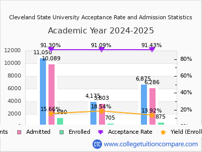 Cleveland State University 2025 Acceptance Rate By Gender chart