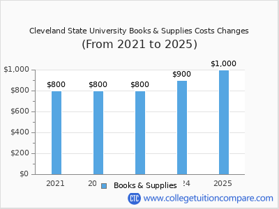 Cleveland State University 2025 books & supplies cost chart